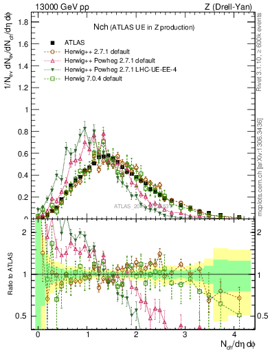 Plot of nch in 13000 GeV pp collisions