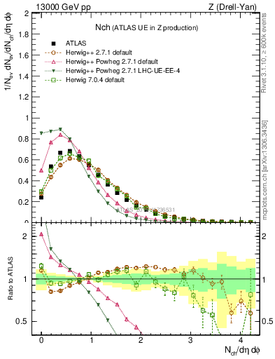 Plot of nch in 13000 GeV pp collisions