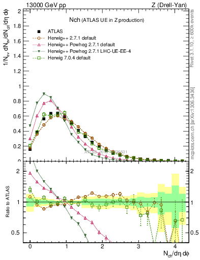 Plot of nch in 13000 GeV pp collisions