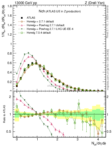 Plot of nch in 13000 GeV pp collisions