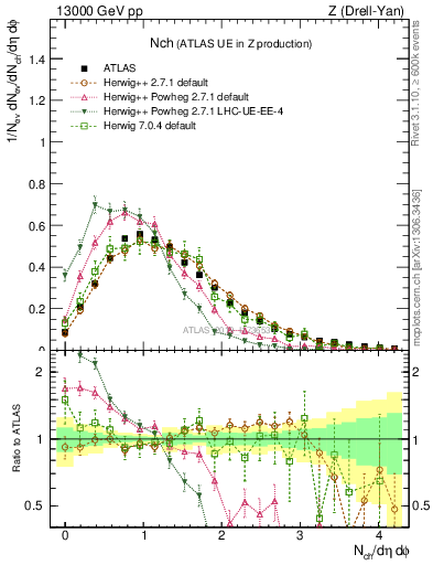 Plot of nch in 13000 GeV pp collisions