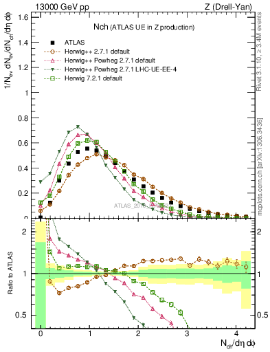 Plot of nch in 13000 GeV pp collisions