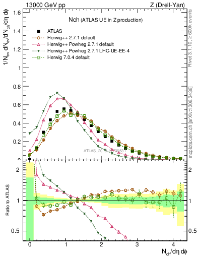 Plot of nch in 13000 GeV pp collisions