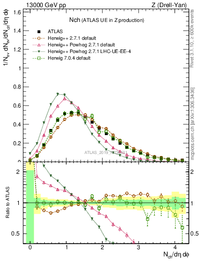 Plot of nch in 13000 GeV pp collisions