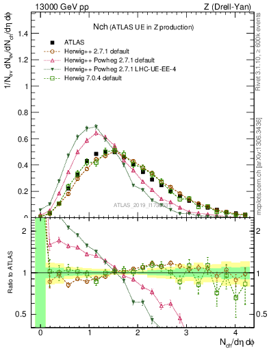 Plot of nch in 13000 GeV pp collisions