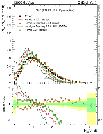 Plot of nch in 13000 GeV pp collisions