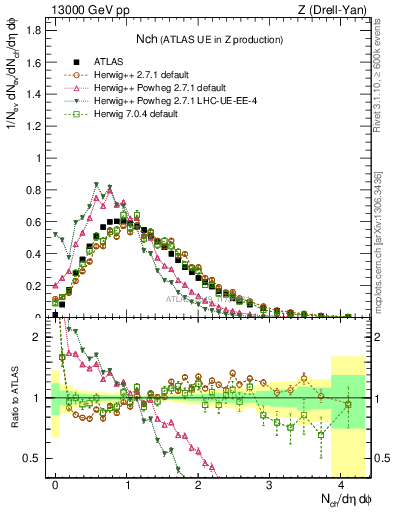 Plot of nch in 13000 GeV pp collisions