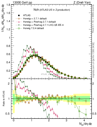 Plot of nch in 13000 GeV pp collisions