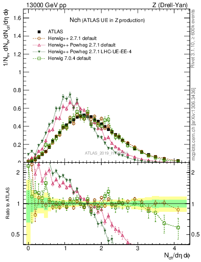 Plot of nch in 13000 GeV pp collisions