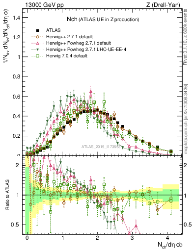 Plot of nch in 13000 GeV pp collisions