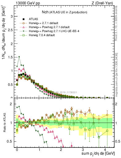 Plot of nch in 13000 GeV pp collisions