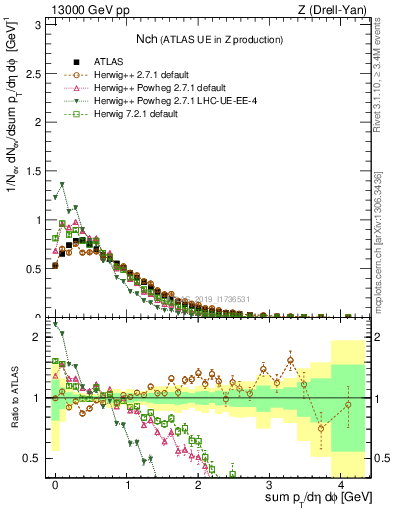 Plot of nch in 13000 GeV pp collisions