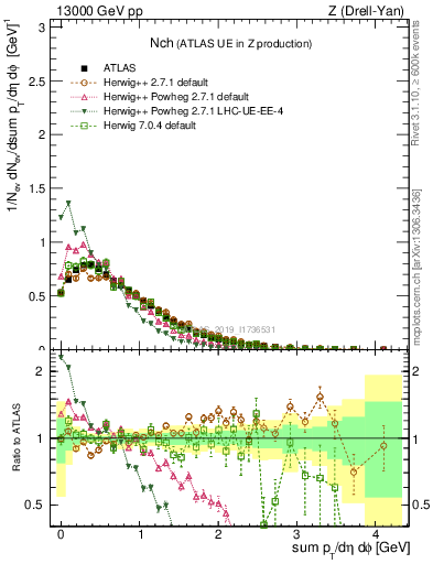 Plot of nch in 13000 GeV pp collisions