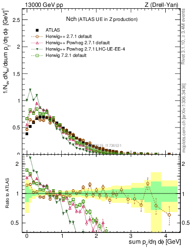 Plot of nch in 13000 GeV pp collisions