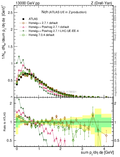 Plot of nch in 13000 GeV pp collisions