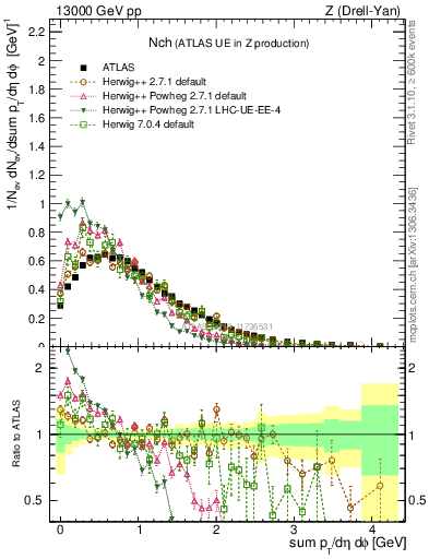 Plot of nch in 13000 GeV pp collisions