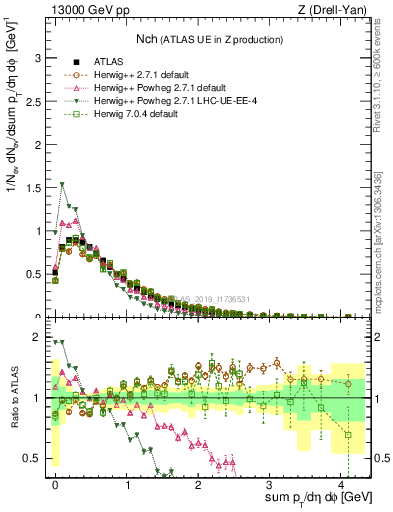 Plot of nch in 13000 GeV pp collisions