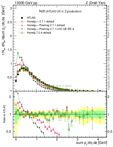 Plot of nch in 13000 GeV pp collisions