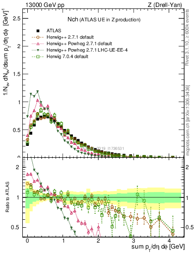 Plot of nch in 13000 GeV pp collisions