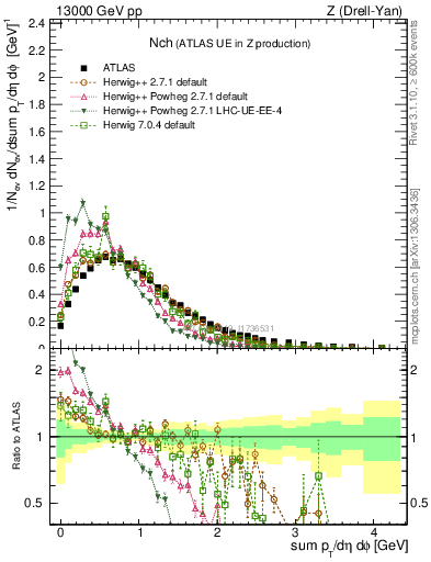 Plot of nch in 13000 GeV pp collisions