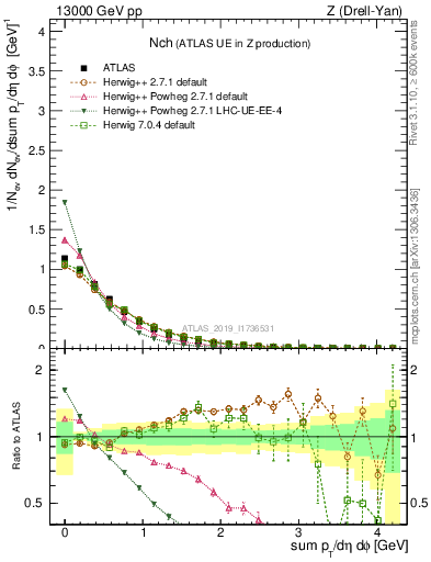 Plot of nch in 13000 GeV pp collisions