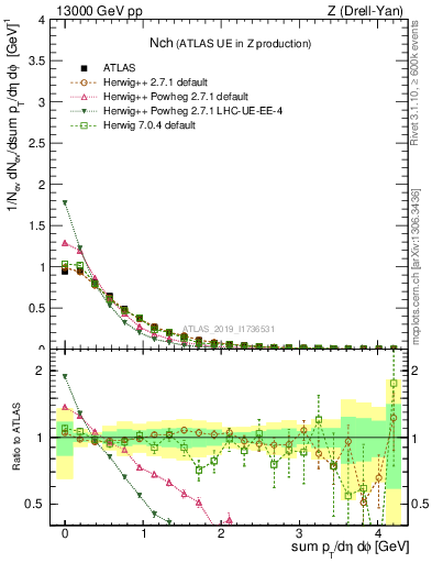 Plot of nch in 13000 GeV pp collisions