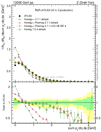 Plot of nch in 13000 GeV pp collisions