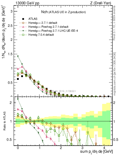 Plot of nch in 13000 GeV pp collisions