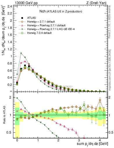 Plot of nch in 13000 GeV pp collisions