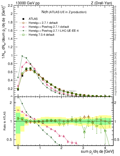 Plot of nch in 13000 GeV pp collisions