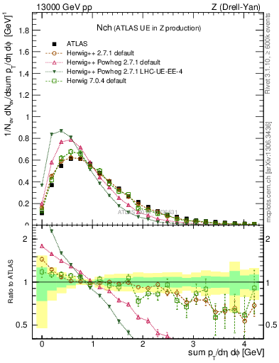 Plot of nch in 13000 GeV pp collisions