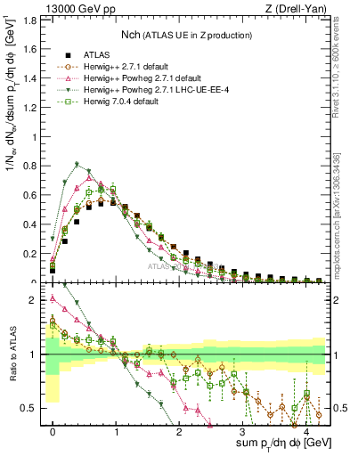 Plot of nch in 13000 GeV pp collisions