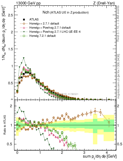 Plot of nch in 13000 GeV pp collisions