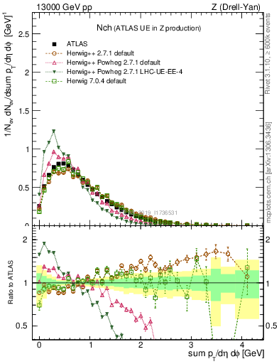 Plot of nch in 13000 GeV pp collisions