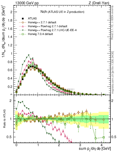 Plot of nch in 13000 GeV pp collisions