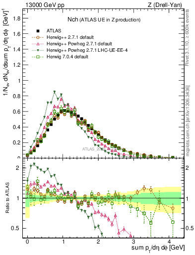 Plot of nch in 13000 GeV pp collisions