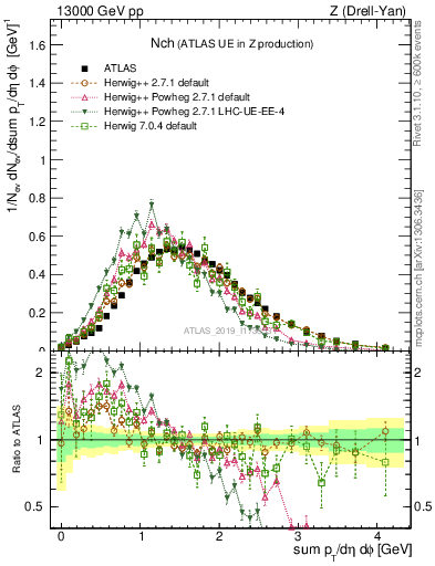 Plot of nch in 13000 GeV pp collisions