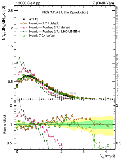 Plot of nch in 13000 GeV pp collisions