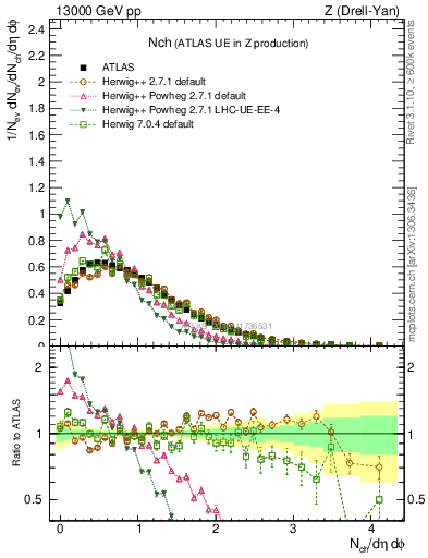 Plot of nch in 13000 GeV pp collisions