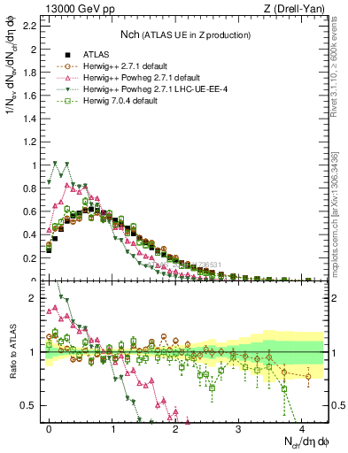 Plot of nch in 13000 GeV pp collisions