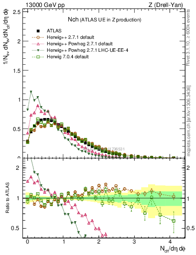 Plot of nch in 13000 GeV pp collisions