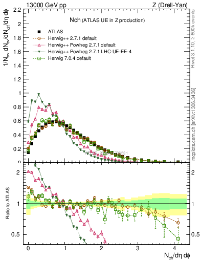 Plot of nch in 13000 GeV pp collisions