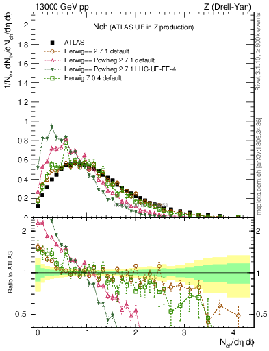 Plot of nch in 13000 GeV pp collisions