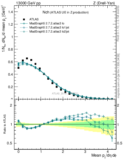 Plot of nch in 13000 GeV pp collisions