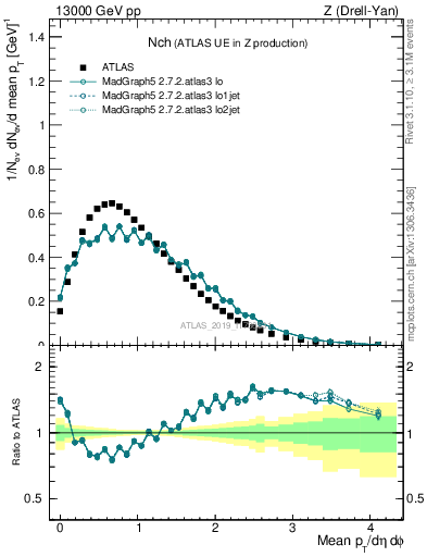 Plot of nch in 13000 GeV pp collisions