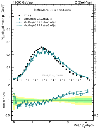 Plot of nch in 13000 GeV pp collisions