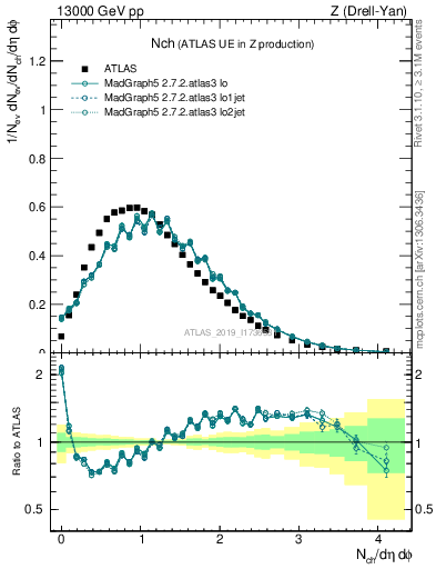 Plot of nch in 13000 GeV pp collisions