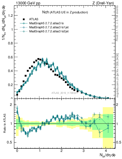 Plot of nch in 13000 GeV pp collisions