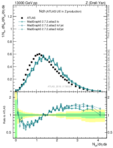 Plot of nch in 13000 GeV pp collisions