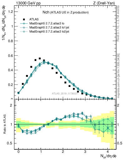 Plot of nch in 13000 GeV pp collisions